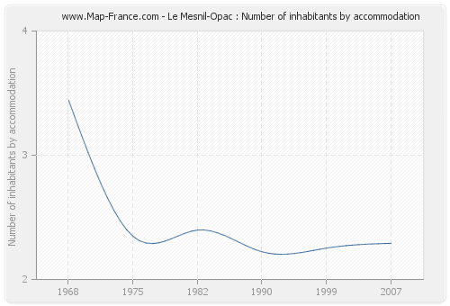 Le Mesnil-Opac : Number of inhabitants by accommodation